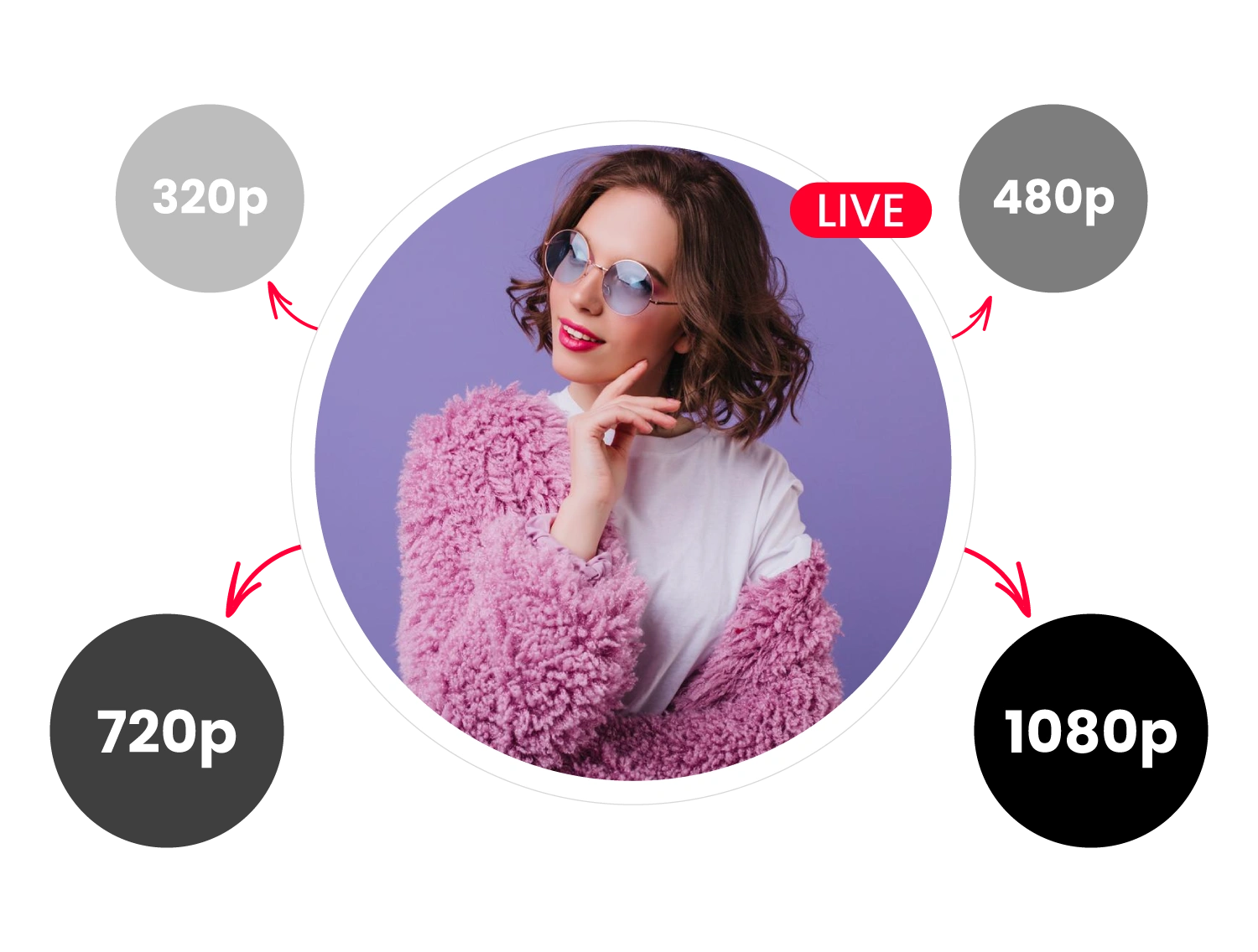 Adaptive Bitrate Streaming